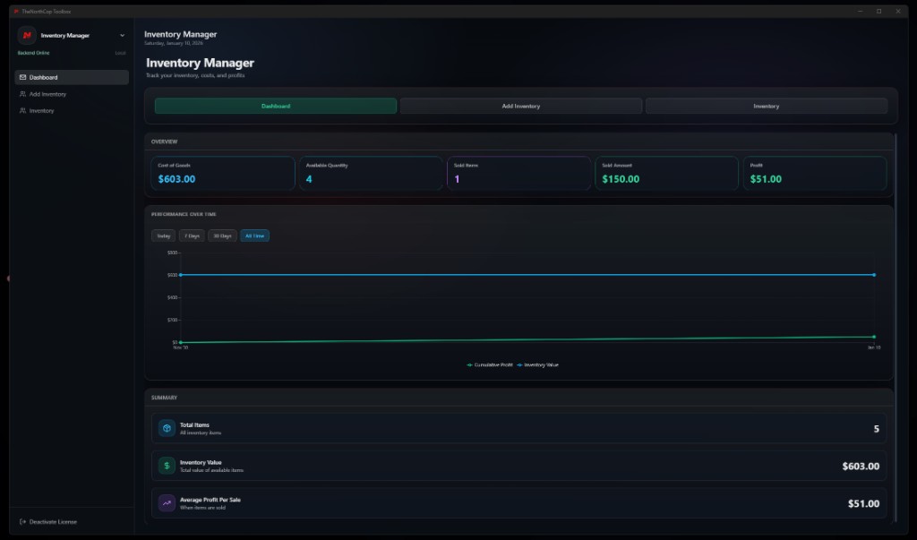 Inventory dashboard with cost of goods, quantity on hand, sales, profit, and a performance chart